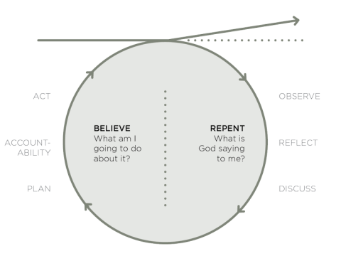 Kairos Circle